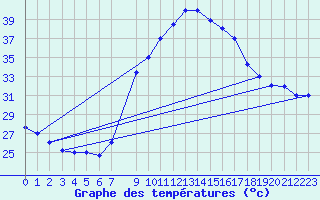 Courbe de tempratures pour Remada