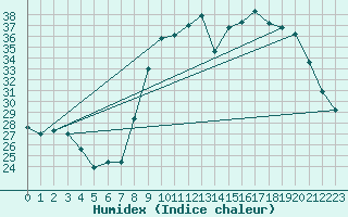 Courbe de l'humidex pour Calvi (2B)