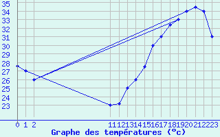 Courbe de tempratures pour Neiva / Benito Salas