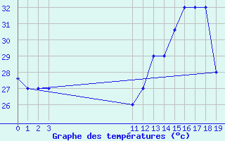 Courbe de tempratures pour Valledupar / Alfonso Lopez