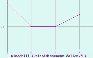 Courbe du refroidissement olien pour Aracaju Aeroporto