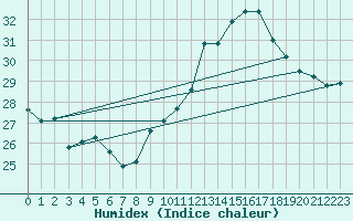 Courbe de l'humidex pour Ile du Levant (83)