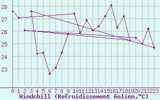 Courbe du refroidissement olien pour Cap Bar (66)