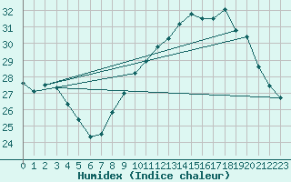 Courbe de l'humidex pour Istres (13)