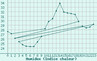 Courbe de l'humidex pour Ste (34)