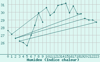 Courbe de l'humidex pour Strommingsbadan