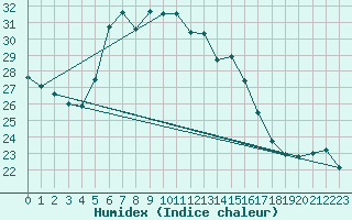 Courbe de l'humidex pour Czestochowa