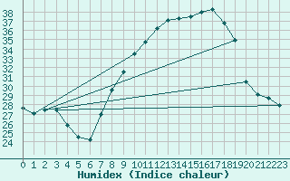 Courbe de l'humidex pour Guadalajara