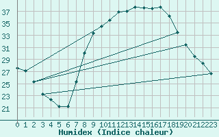 Courbe de l'humidex pour Tomelloso