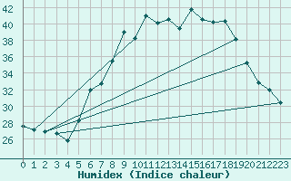 Courbe de l'humidex pour Lahr (All)