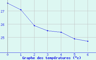 Courbe de tempratures pour Paragominas