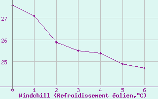 Courbe du refroidissement olien pour Paragominas