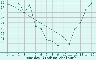 Courbe de l'humidex pour Charleston, Charleston Air Force Base