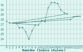 Courbe de l'humidex pour Biarritz (64)