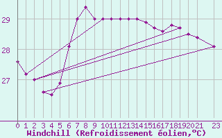 Courbe du refroidissement olien pour Hadera Port