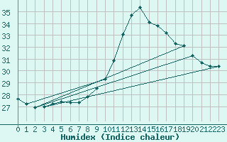 Courbe de l'humidex pour Carcassonne (11)