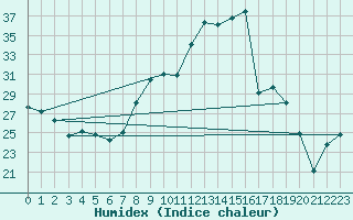 Courbe de l'humidex pour Montalbn