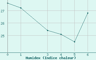 Courbe de l'humidex pour Touggourt