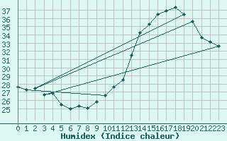 Courbe de l'humidex pour Montauban (82)