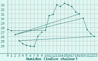 Courbe de l'humidex pour Corsept (44)