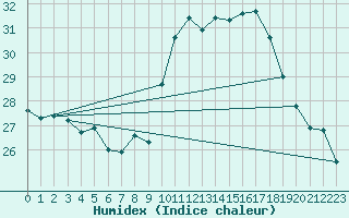 Courbe de l'humidex pour Ste (34)