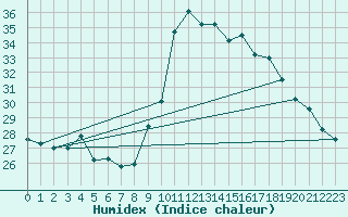 Courbe de l'humidex pour Dax (40)