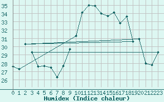 Courbe de l'humidex pour Porquerolles (83)