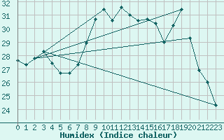 Courbe de l'humidex pour Cap Corse (2B)