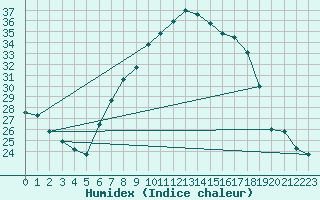 Courbe de l'humidex pour Lahr (All)