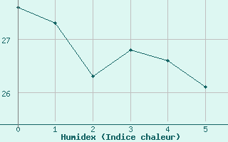 Courbe de l'humidex pour Mlaga, Puerto