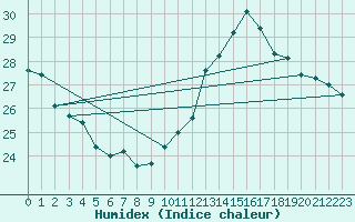 Courbe de l'humidex pour Auch (32)