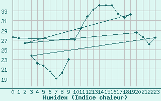 Courbe de l'humidex pour Cazaux (33)
