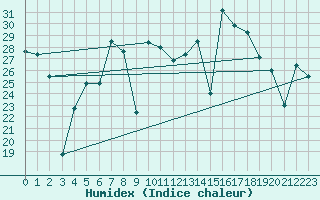 Courbe de l'humidex pour Cartagena