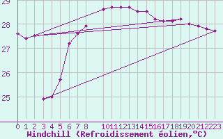 Courbe du refroidissement olien pour Hadera Port