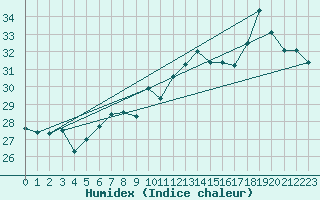 Courbe de l'humidex pour Cap Bar (66)