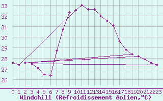 Courbe du refroidissement olien pour Alicante