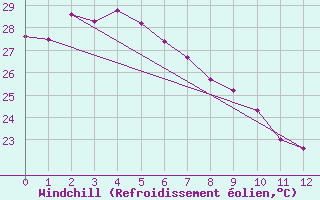 Courbe du refroidissement olien pour Lockhart River Airport