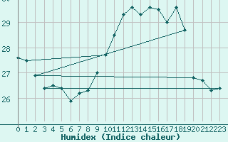 Courbe de l'humidex pour Cdiz