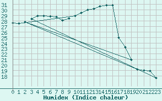 Courbe de l'humidex pour Cap Bar (66)