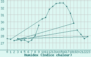 Courbe de l'humidex pour Gibraltar (UK)