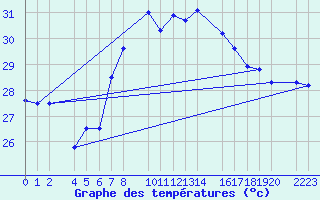 Courbe de tempratures pour guilas