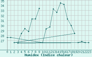 Courbe de l'humidex pour Lecce