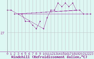 Courbe du refroidissement olien pour le bateau MERFR02