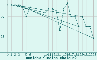 Courbe de l'humidex pour Vias (34)