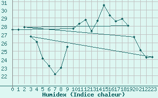 Courbe de l'humidex pour Saint-Martial-de-Vitaterne (17)