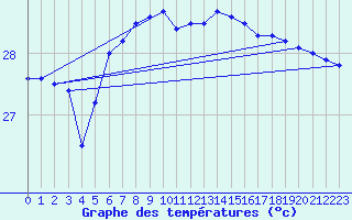Courbe de tempratures pour Hadera Port