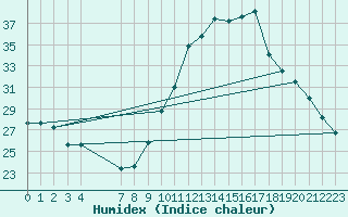 Courbe de l'humidex pour Manlleu (Esp)