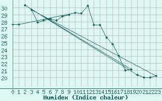 Courbe de l'humidex pour Capo Caccia