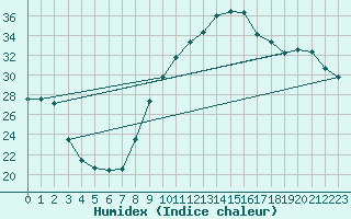 Courbe de l'humidex pour Aniane (34)