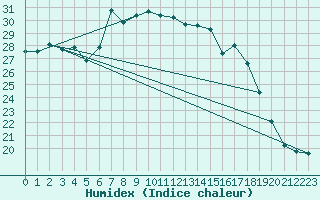 Courbe de l'humidex pour Werl